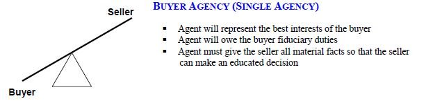 Buyer Agent - Buyer Agency - How it Works