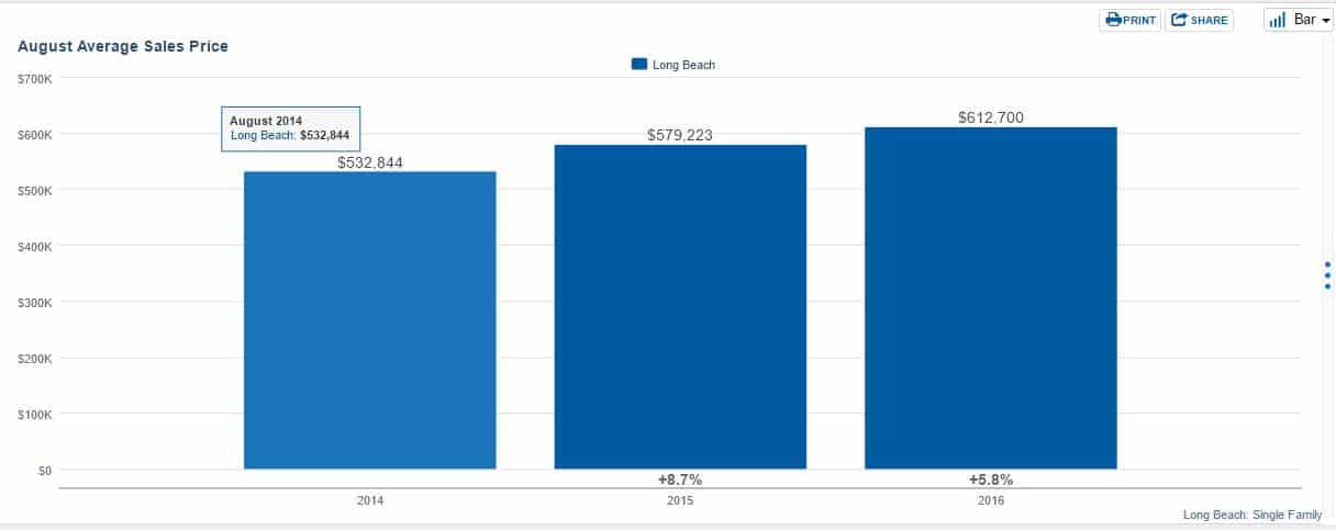 Long beach real estate market trends 2016