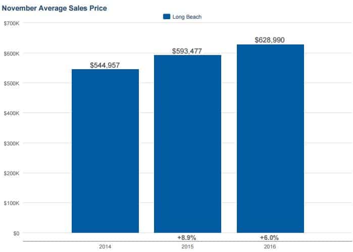 Long beach homes market trends november 2016