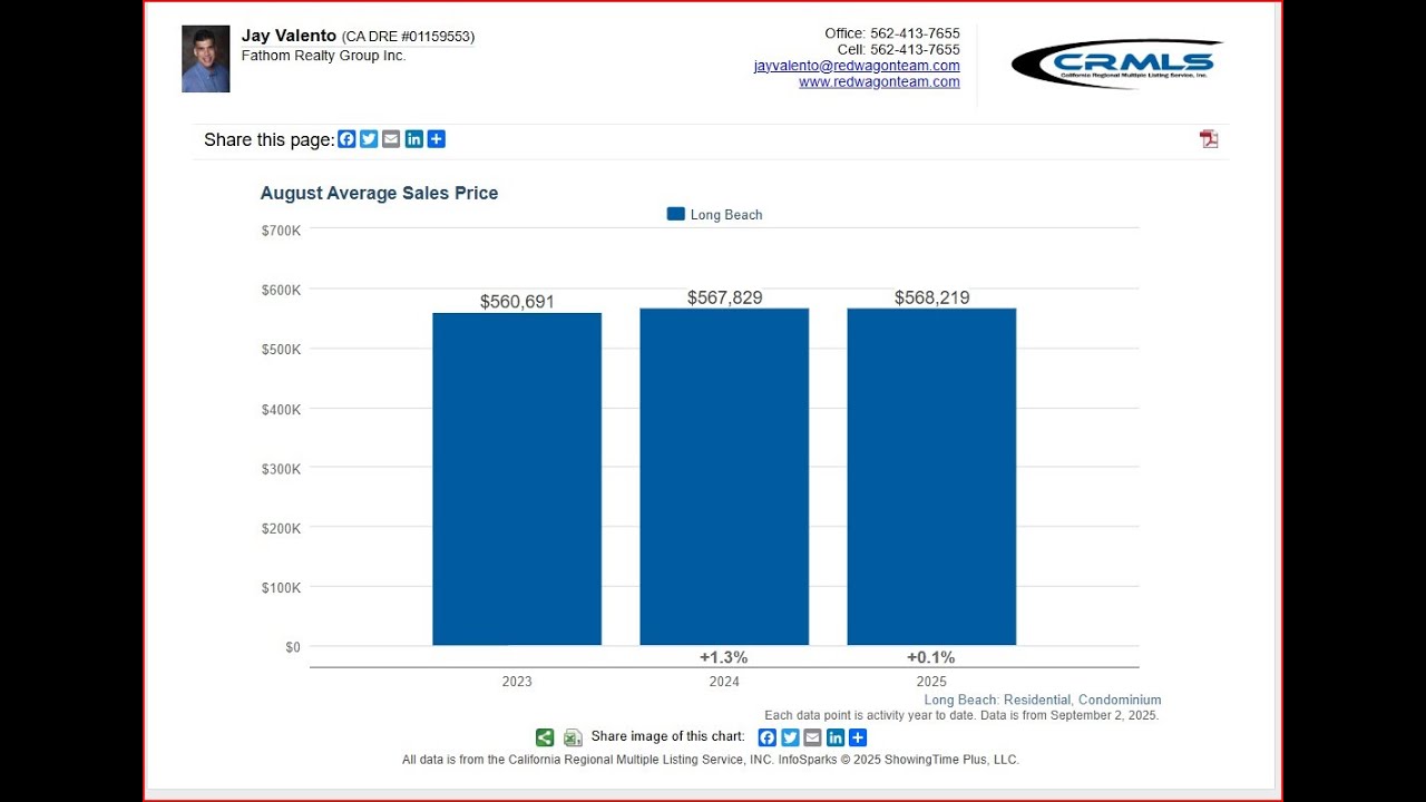 Long Beach Real Estate Housing Prices for Condos in August 2025