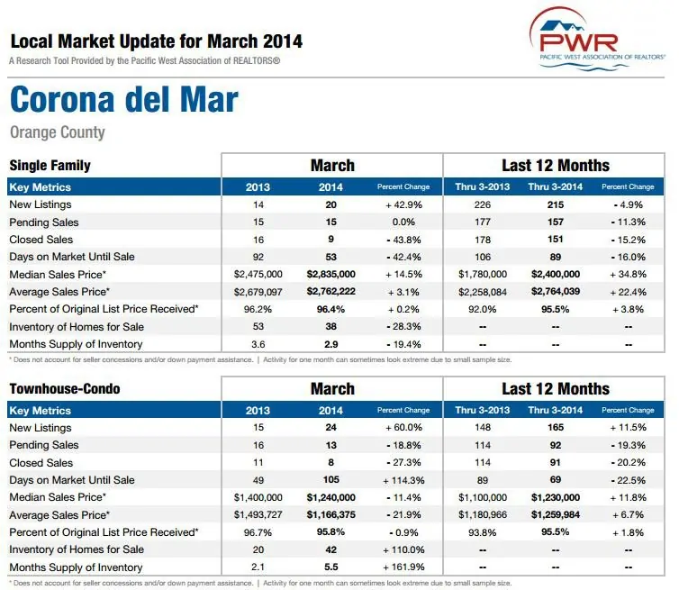 Corona del mar home sales market report