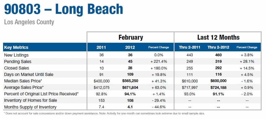 Long Beach Housing Statistics