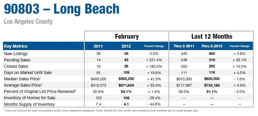 Long Beach Housing Statistics