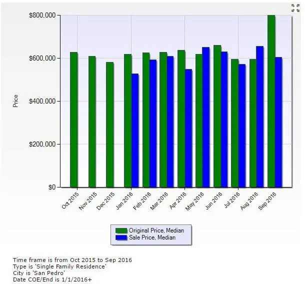 San Pedro Real Estate Homes Prices