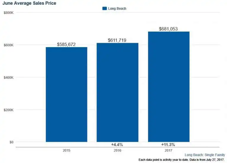 Long beach real estate market june 2017 statistics