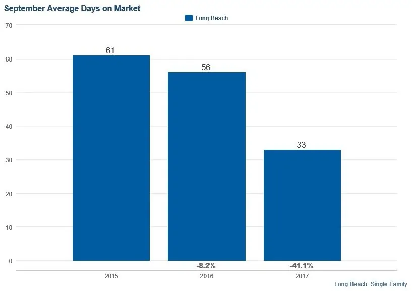 Average days on market to sell long beach homes sept 2017