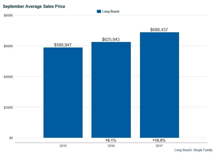 Long Beach Homes September 2017 Average Selling Prices