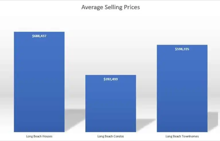 Long beach real estate comparison sales chart september 2017.