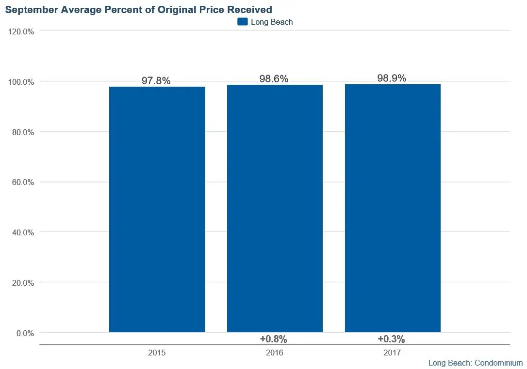 Long beach condos september 2017 percentage of list price