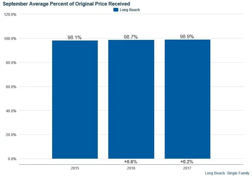 Percentage of the listed price long beach homes in sept 2017 sell for