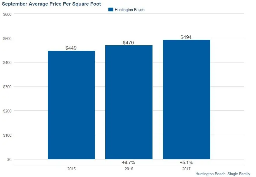 Huntington beach homes - average price per square foot sept 2017