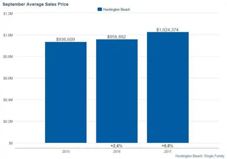 Huntington beach homes september 2017 average selling prices