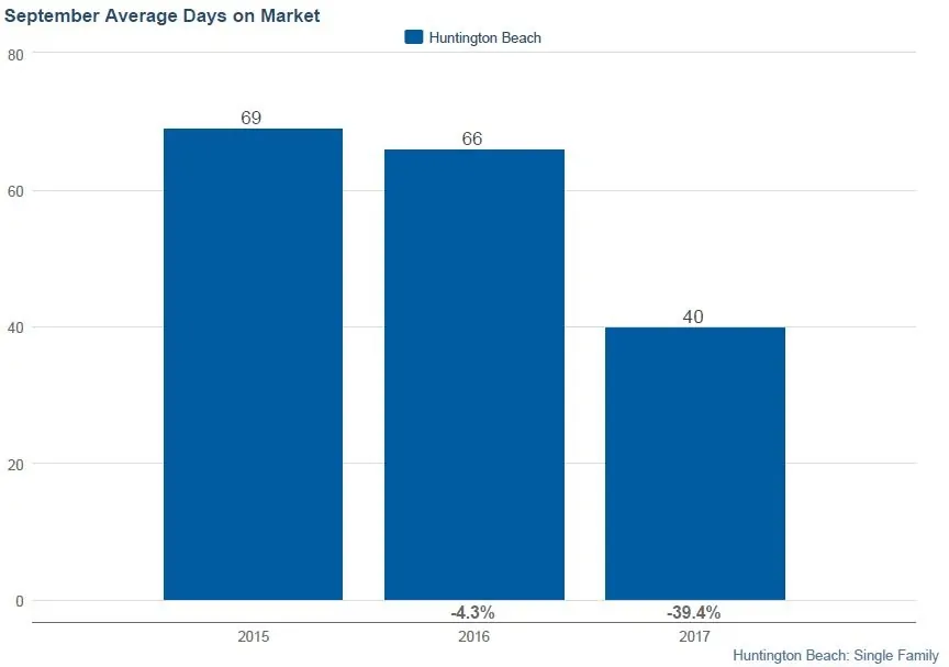Number of days on market to sell huntington beach homes september 2017