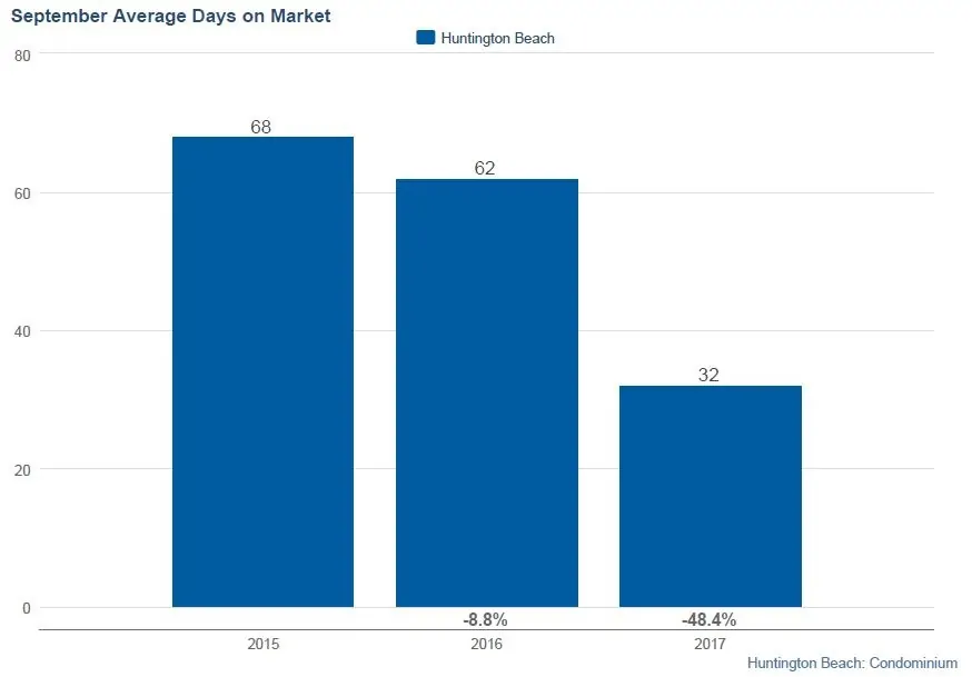 September average days on market for huntington beach condos