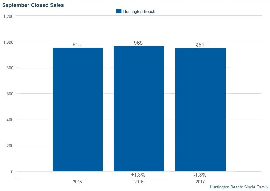 Huntington beach homes closed sales 2017 year-to-date