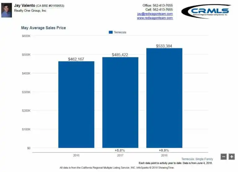 Average selling temecula home prices may 2018