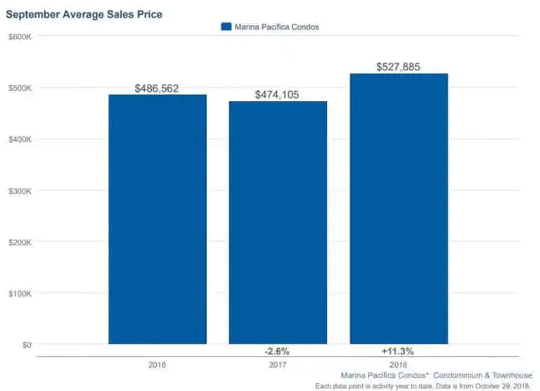 Condo sales in marina pacifica long beach september 2018