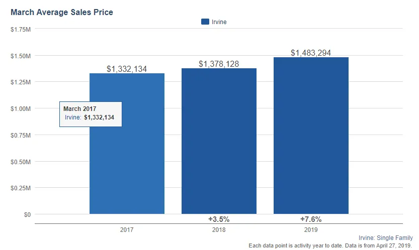 Irvine real estate market trends march 2019 for single family homes