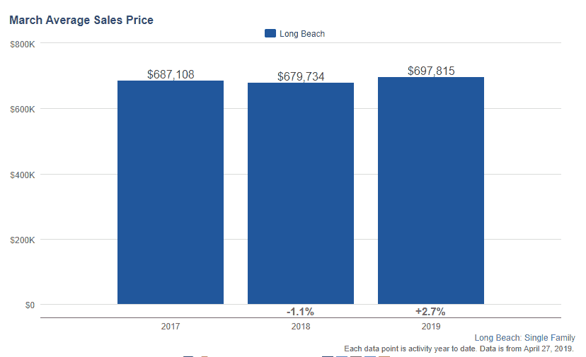 Average sold prices of long beach homes Long beach real estate market trends march 2019
