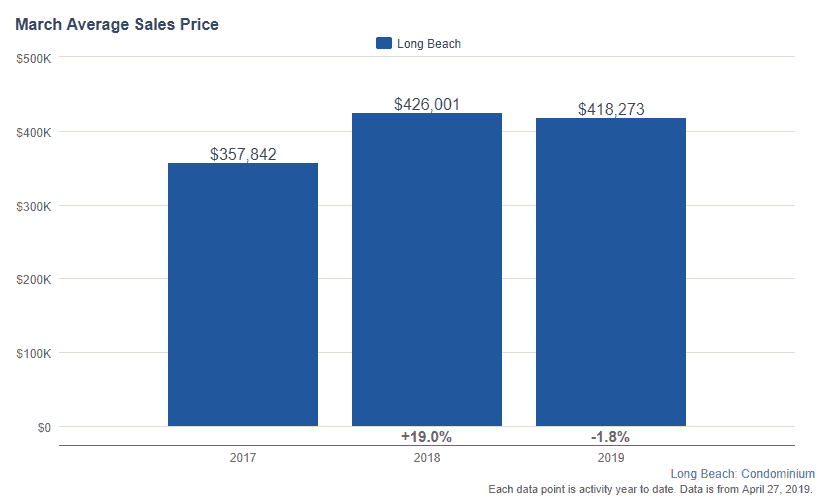 Long beach real estates trends condos march 2019
