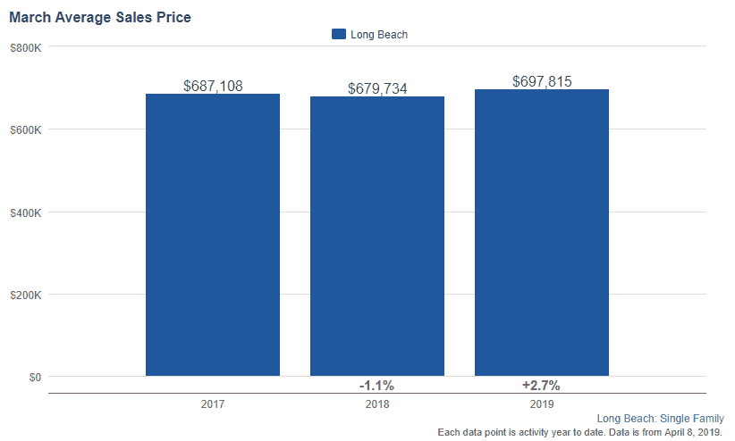 Pricing trends for march year over year in long beach california by jay valento Long beach real estate march 2019 trends
