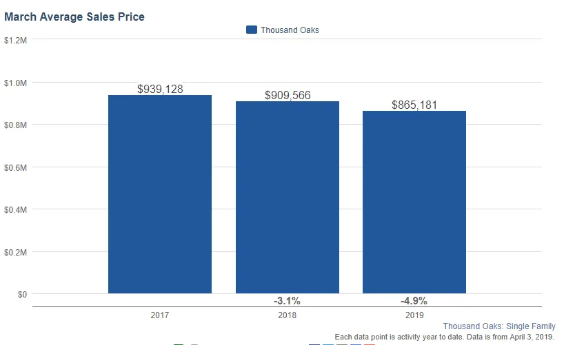 Thousand oaks housing prices march 2019