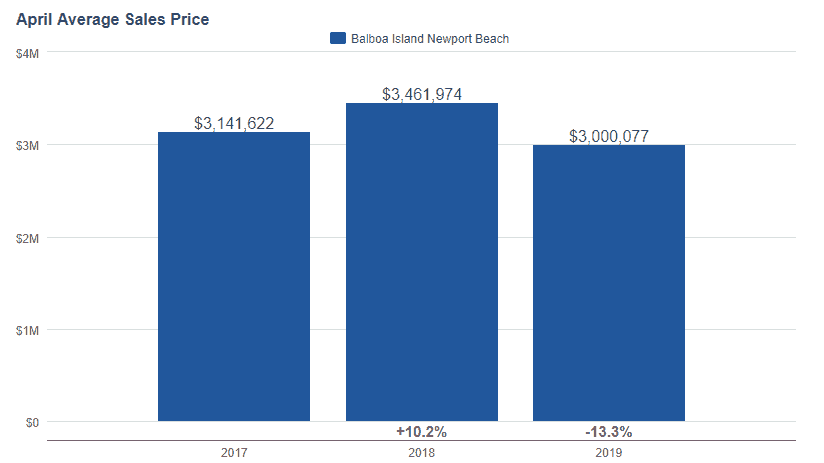 Chart of Balboa Island Pricing April 2019