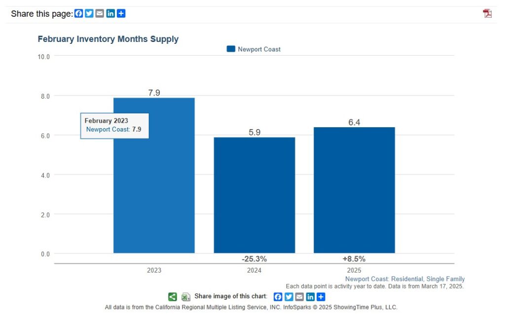 Newport coast housing market summary