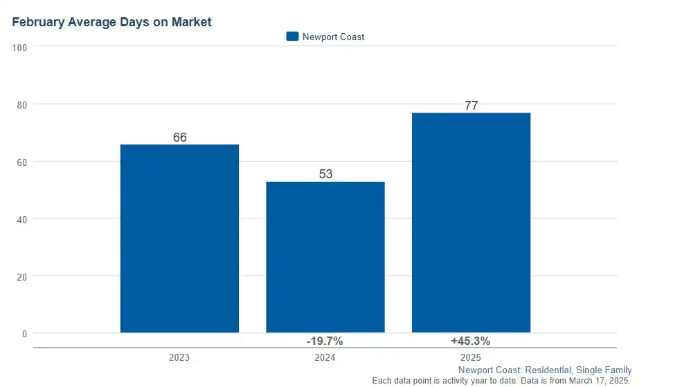Newport coast housing days on market
