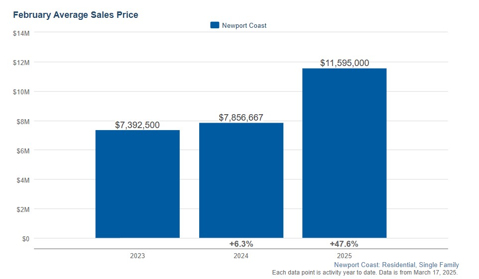 Newport coast housing market