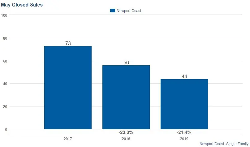 Number of closings in newport coast ca may 2019