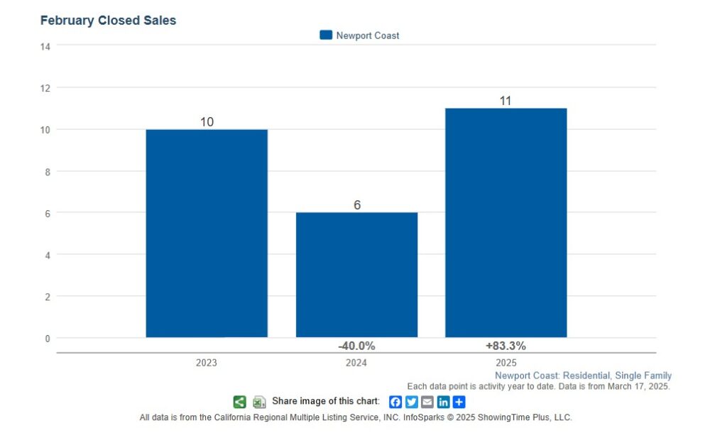 Closing per month in 2025