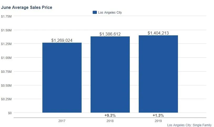 Los angeles real estate market 2019 prices