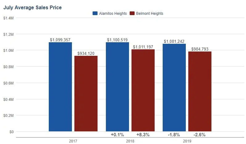 Alamitos heights home prices july 2019