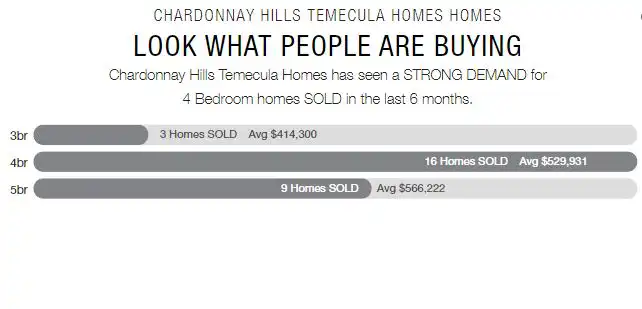 4 bedroom homes in chardonnay hills are in high demand Chardonnay hills housing report july 2020 - bedrooms