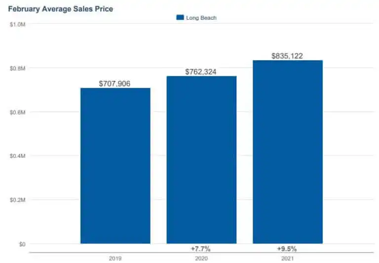 Long beach housing prices are up february 2021
