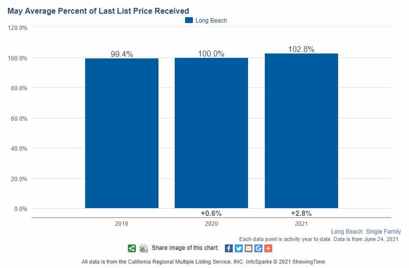 List to Sales Price Ratio for Long Beach Housing Prices May 2021