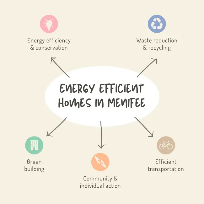 Energy Efficient Homes in Menifee