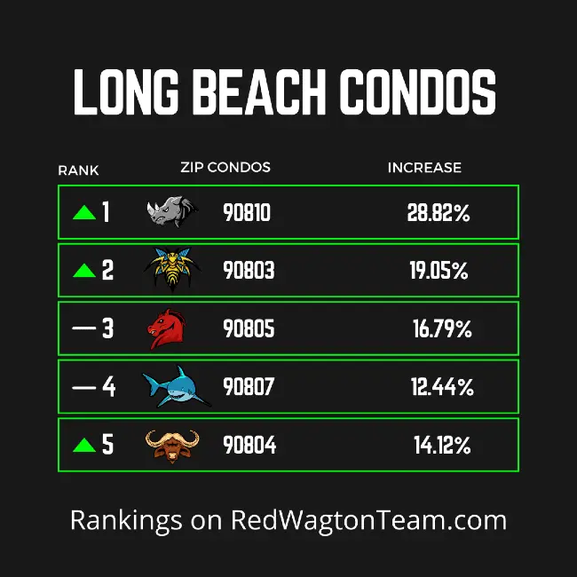 Appreciation Rankings Long Beach Condos 2021