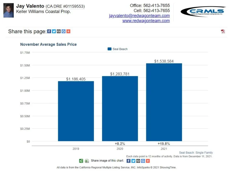 Seal beach housing market november 2021