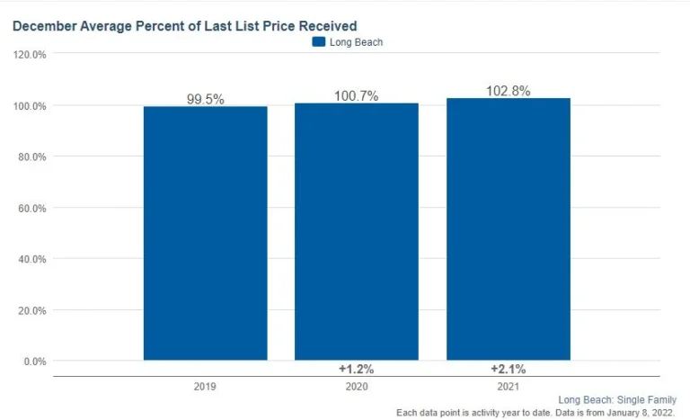 Long beach housing prices december 2021