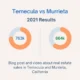 Temecula Housing Prices December 2021 vs Murrieta 2021