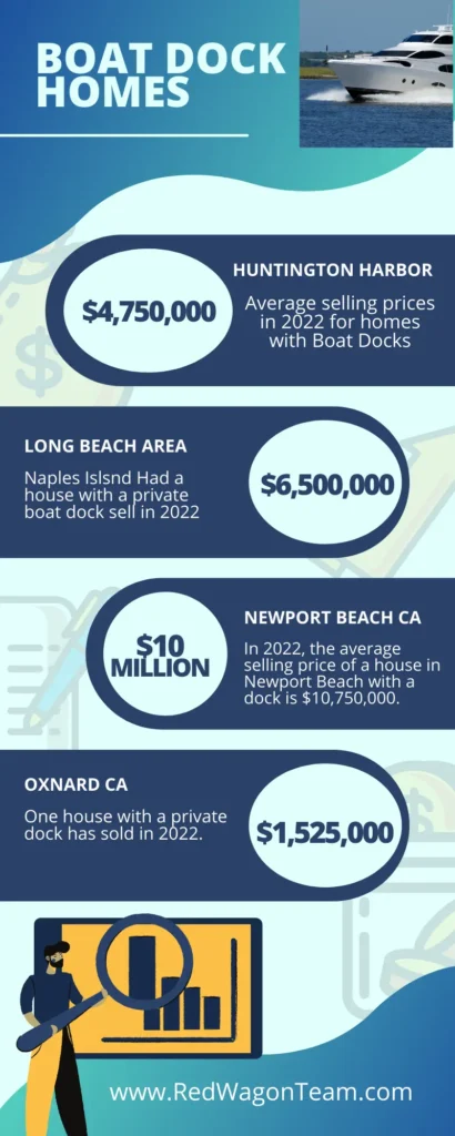 The infographic shows you the Southern California homes with private boat dock sales per city.