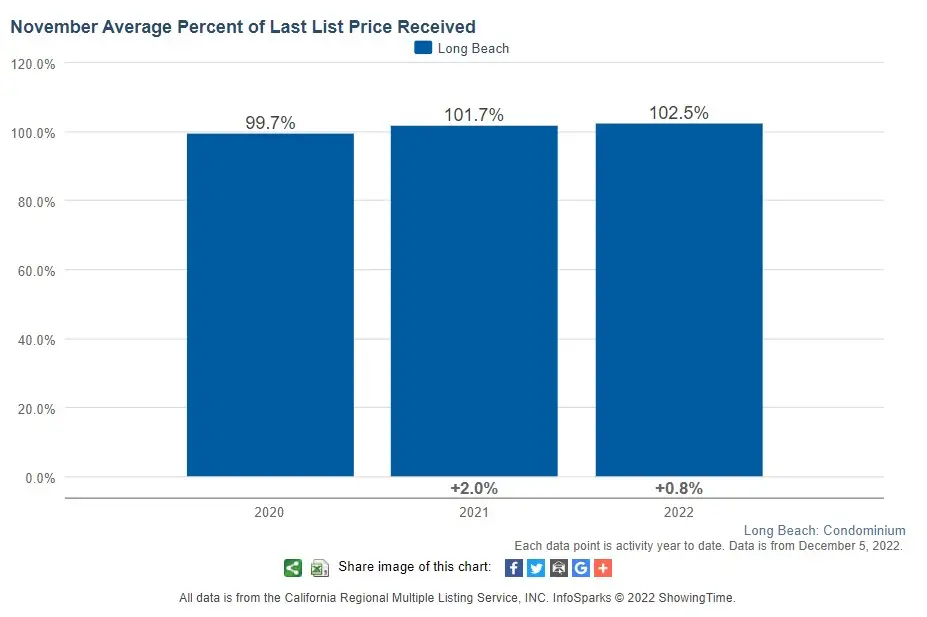 List to sales price ratio for long beach condo costs