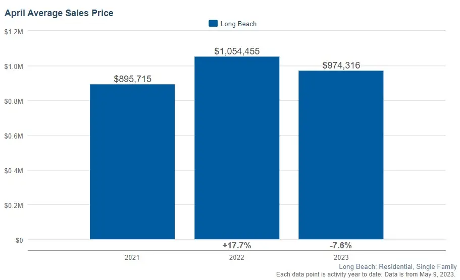 Long beach ca housing trends april 2023 chart for average selling prices. Data provide by crmls>
