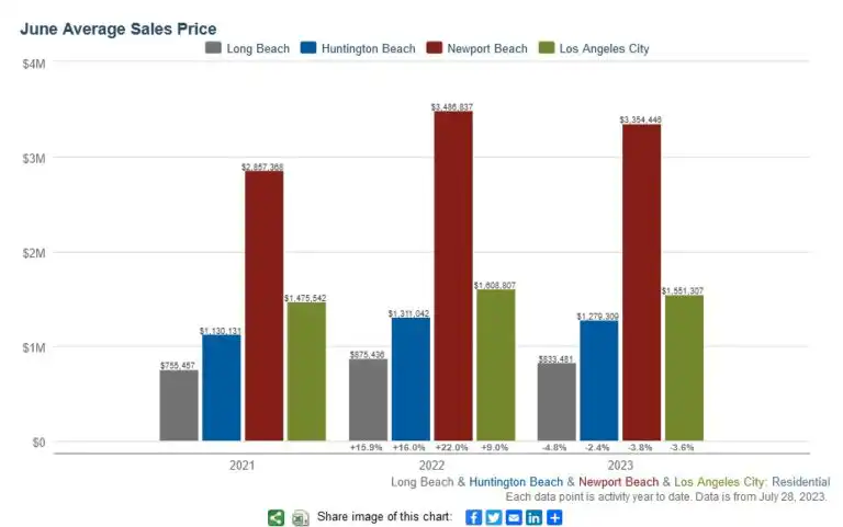 Southern california real estate trends june 2023