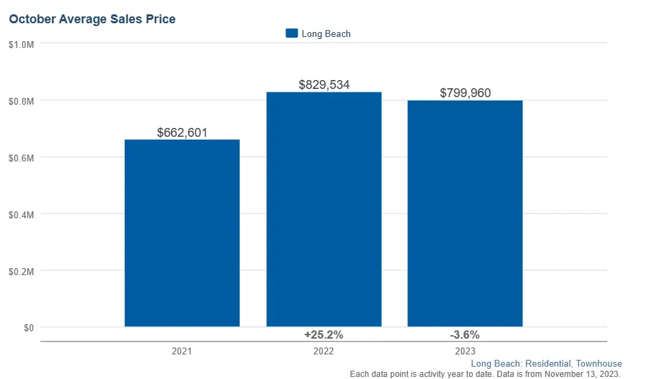 Townhomes: long beach ca real estate market october 2023 - housing prices oct 2023