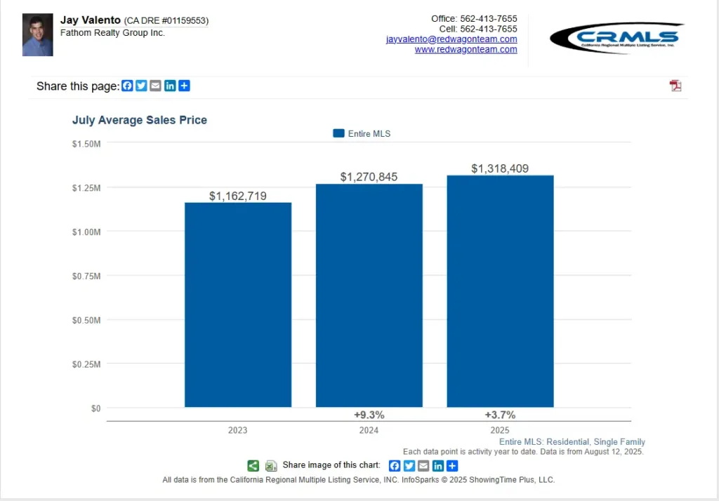 California real estate markets july 2025