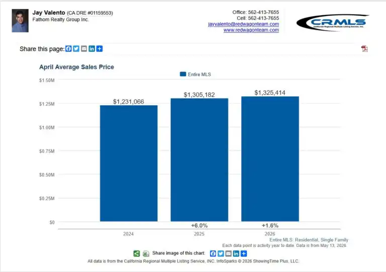 California real estate markets trends april 2026