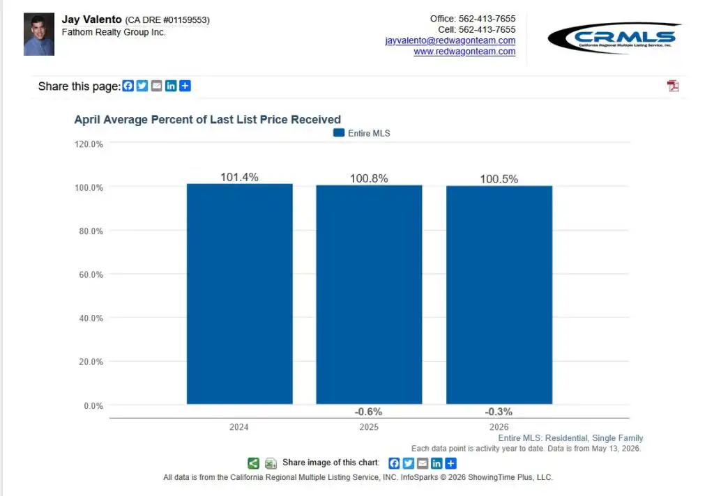 List to sales ratio in state of california april 2026